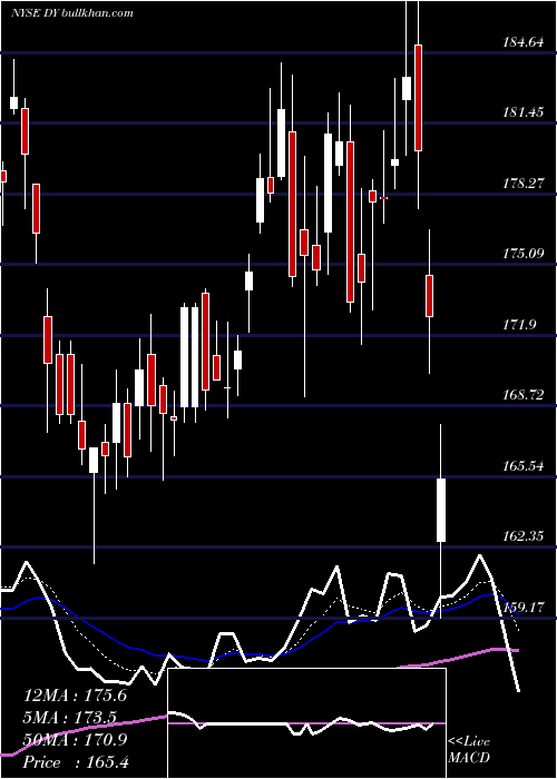  Daily chart DycomIndustries