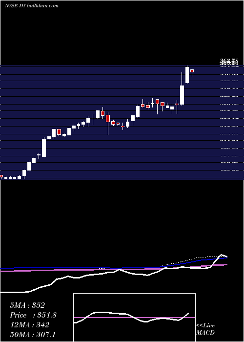  weekly chart DycomIndustries