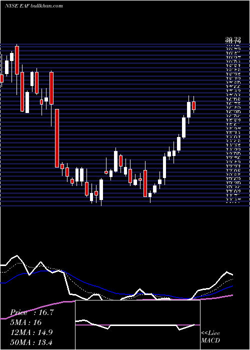  Daily chart GraftechInternational