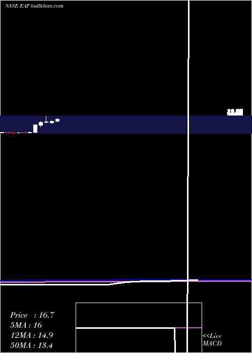  monthly chart GraftechInternational