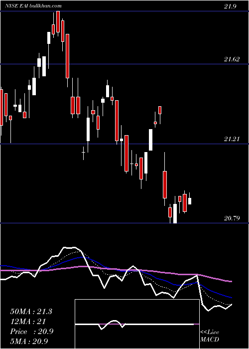  Daily chart EntergyArkansas