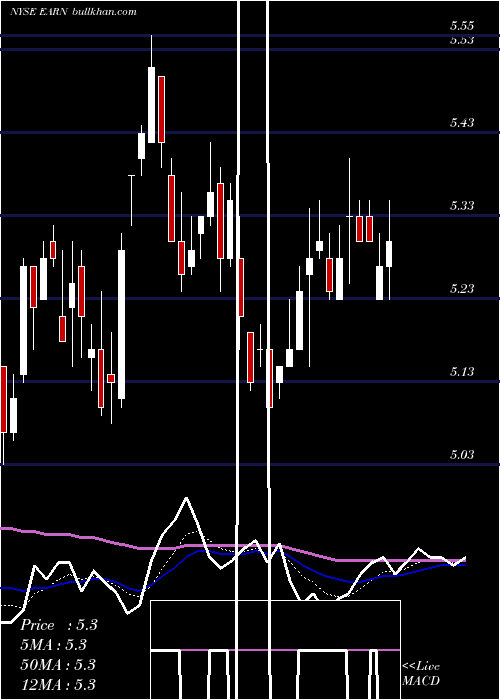  Daily chart EllingtonResidential
