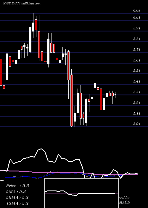  weekly chart EllingtonResidential