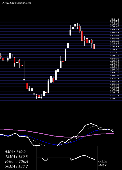  Daily chart BrinkerInternational