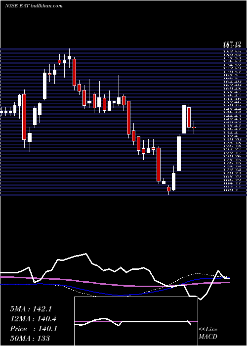  weekly chart BrinkerInternational