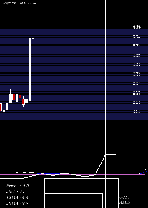  monthly chart EventbriteInc