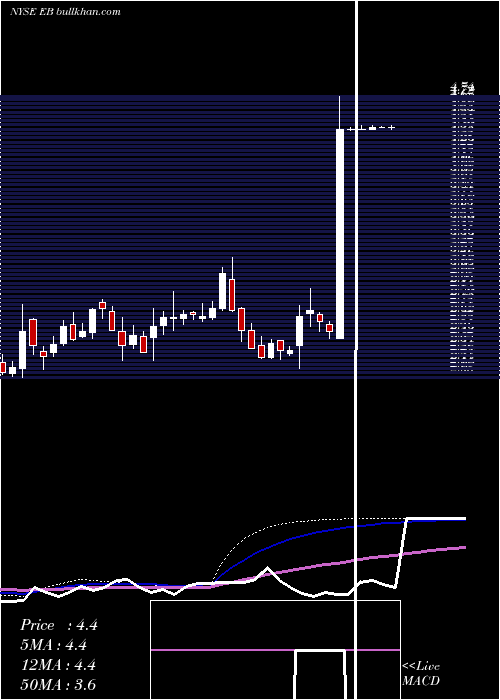  weekly chart EventbriteInc