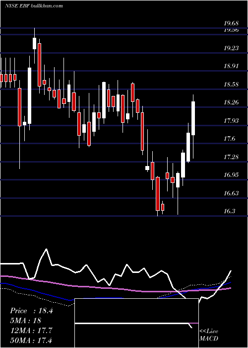  weekly chart EnnisInc