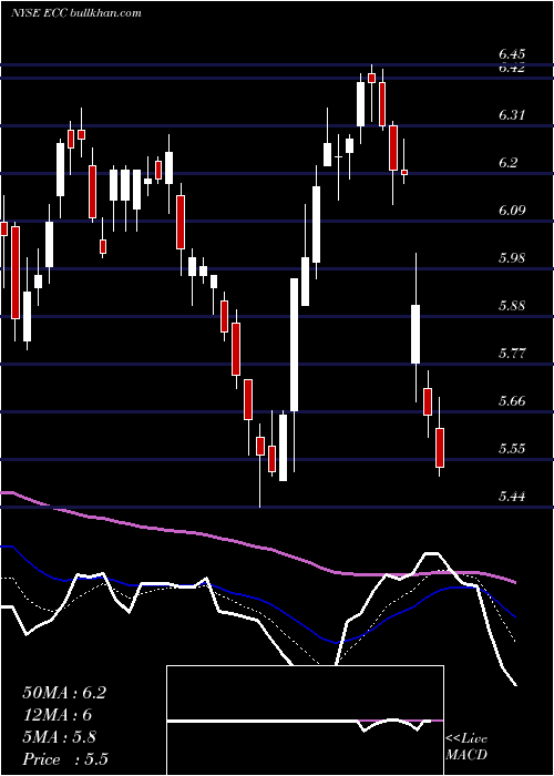  Daily chart EaglePoint