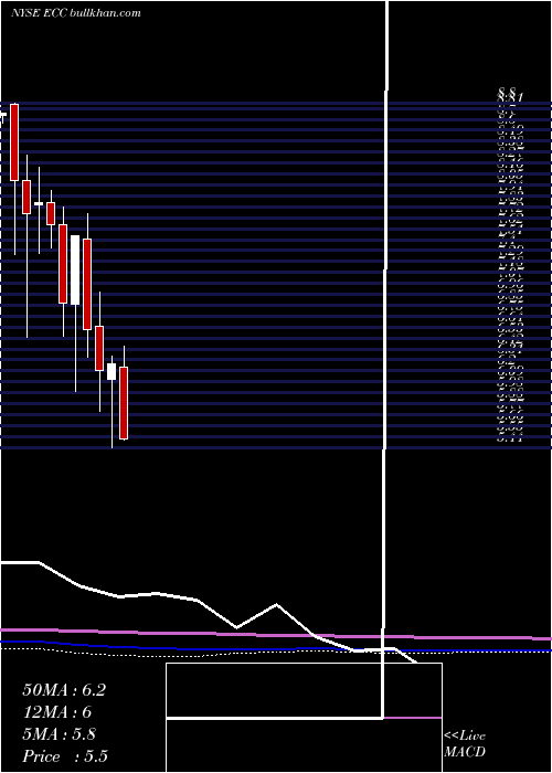  monthly chart EaglePoint
