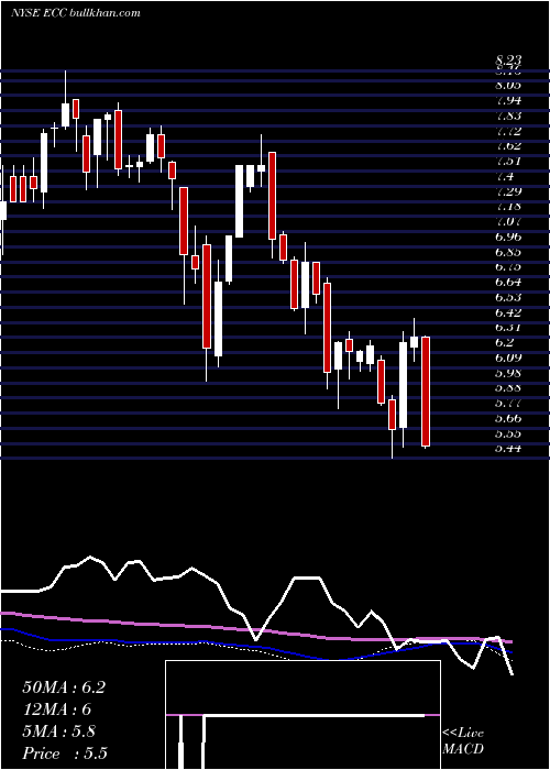  weekly chart EaglePoint