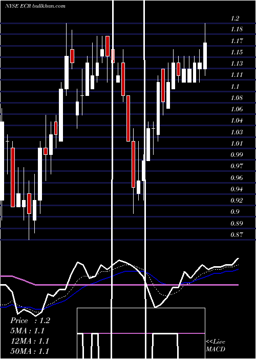  Daily chart EclipseResources