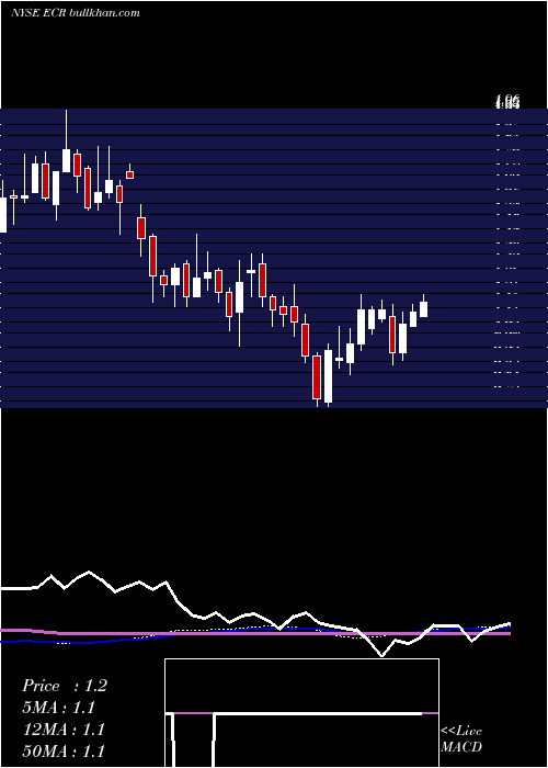  weekly chart EclipseResources