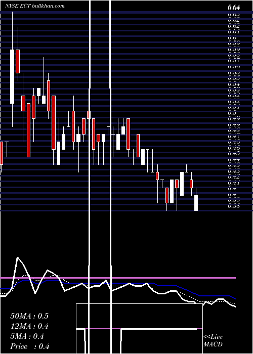  Daily chart EcaMarcellus