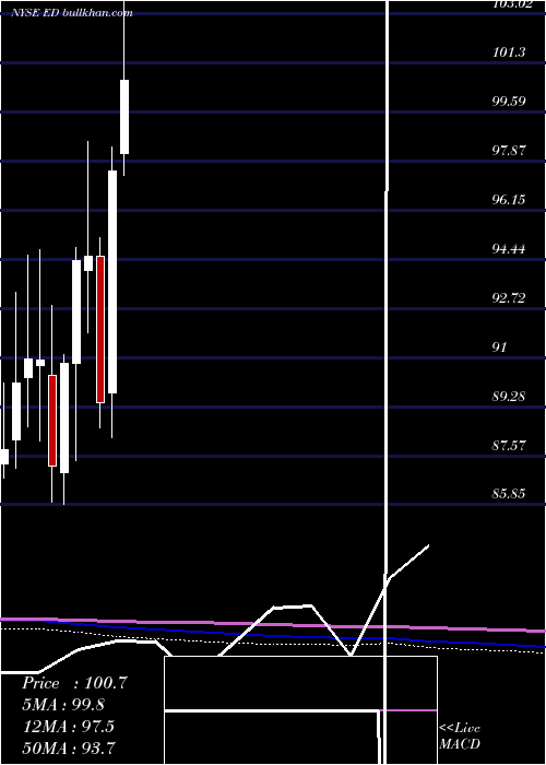  monthly chart ConsolidatedEdison