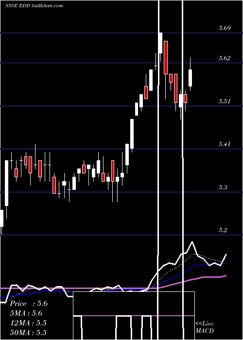  Daily chart MorganStanley