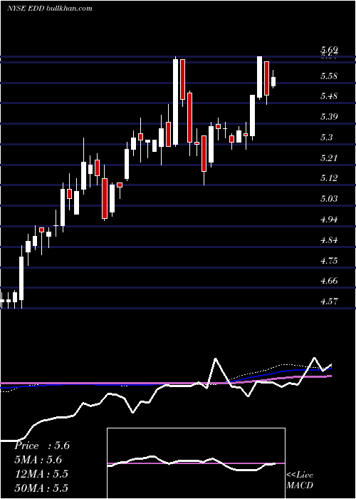  weekly chart MorganStanley