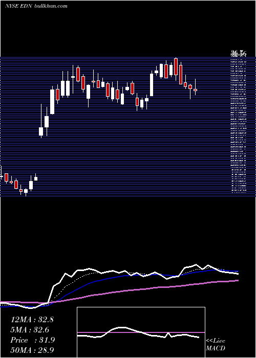  Daily chart EmpresaDistribuidora
