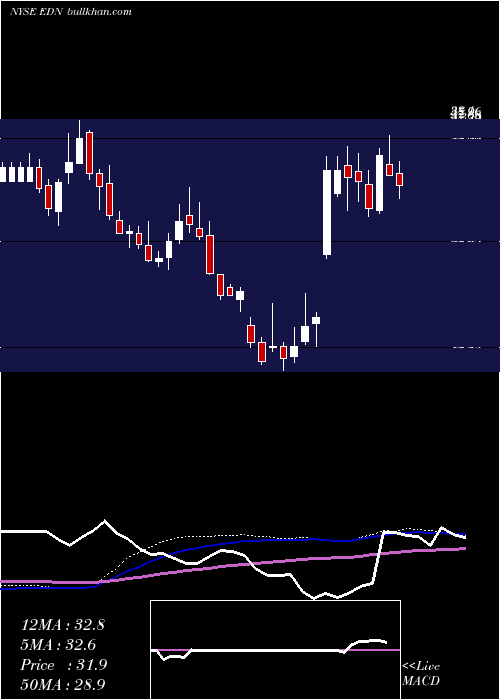 weekly chart EmpresaDistribuidora