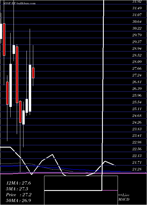  monthly chart ElPaso