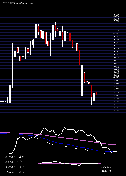  weekly chart EmeraldExpositions