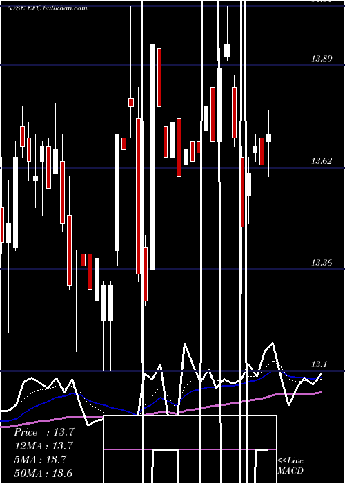  Daily chart EllingtonFinancial