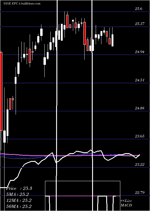  weekly chart EllingtonFinancial