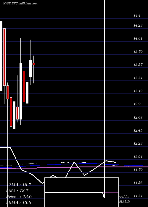  monthly chart EllingtonFinancial