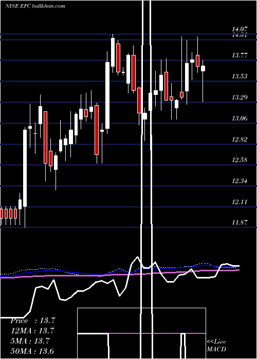  weekly chart EllingtonFinancial