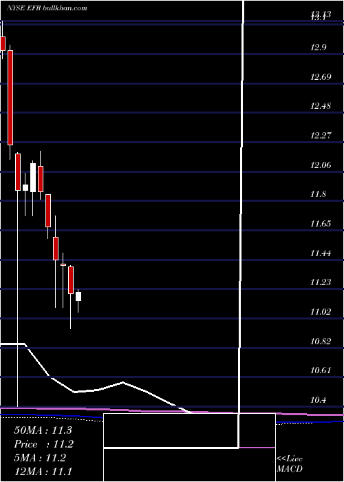  monthly chart EatonVance