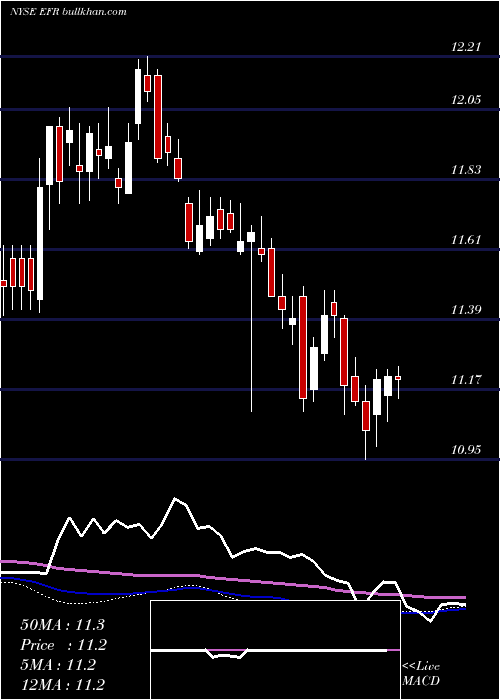  weekly chart EatonVance