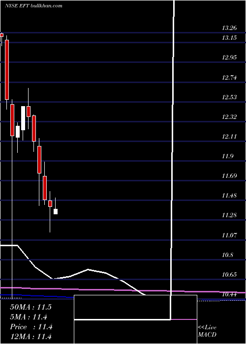  monthly chart EatonVance