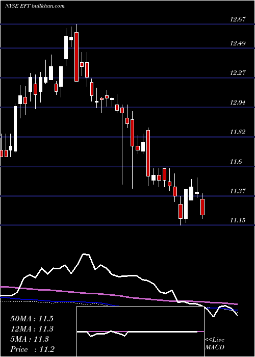  weekly chart EatonVance