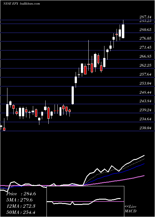  Daily chart EquifaxInc