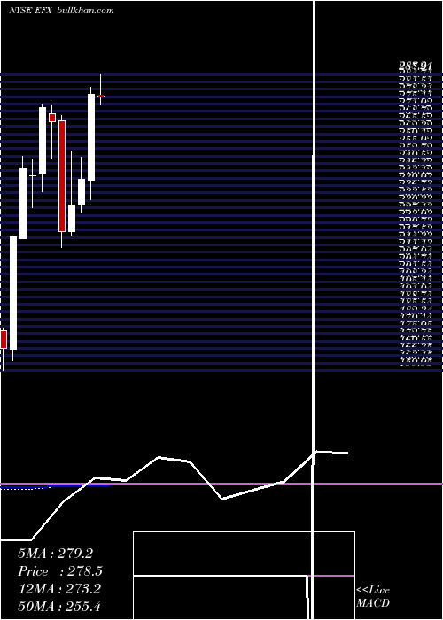  monthly chart EquifaxInc