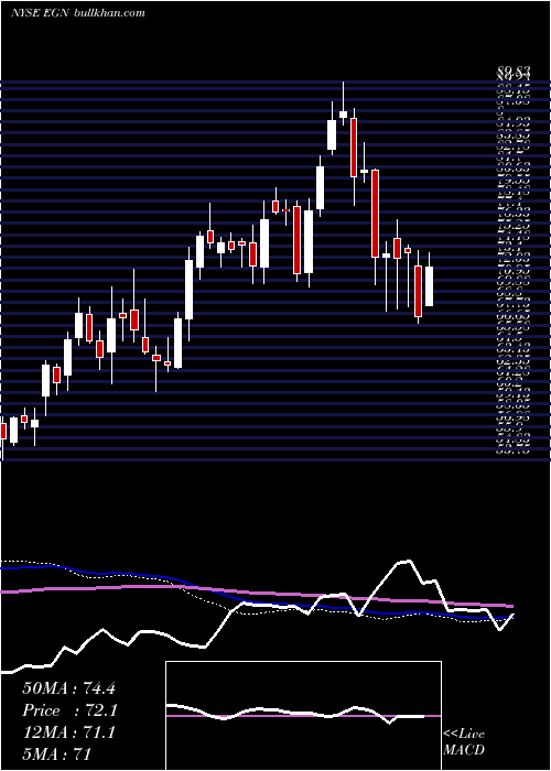  weekly chart EnergenCorp