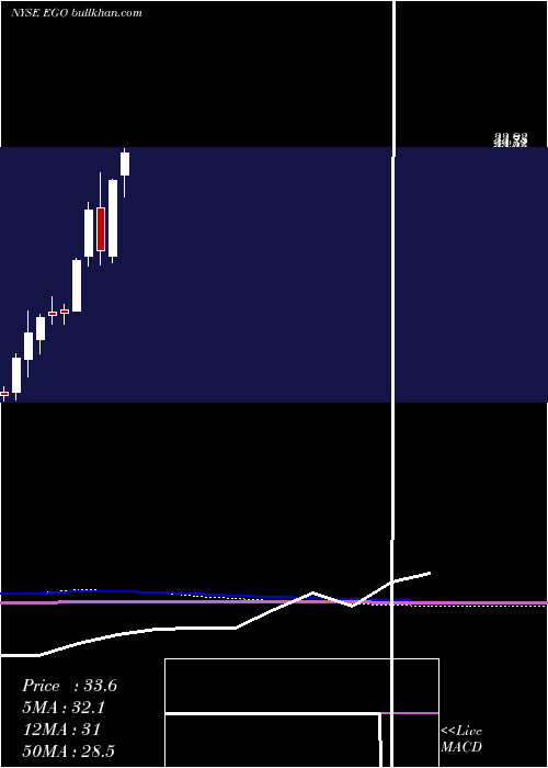  monthly chart EldoradoGold