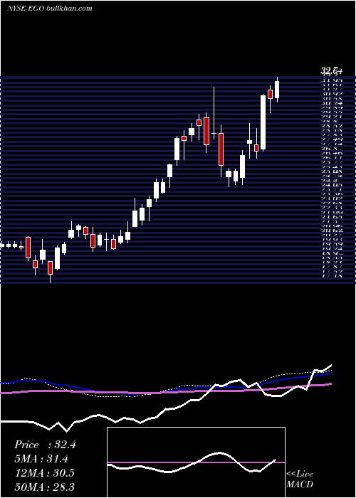  weekly chart EldoradoGold