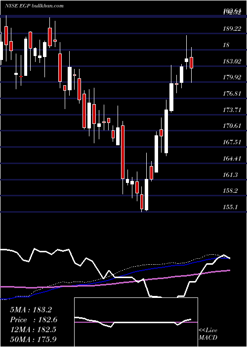  weekly chart EastgroupProperties