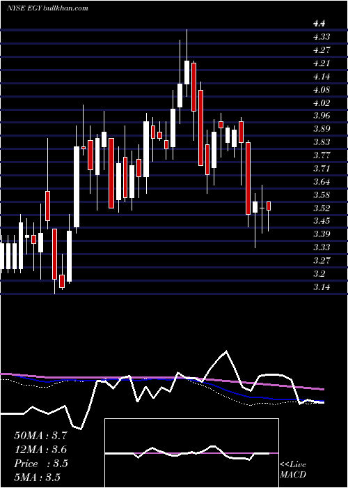  weekly chart VaalcoEnergy
