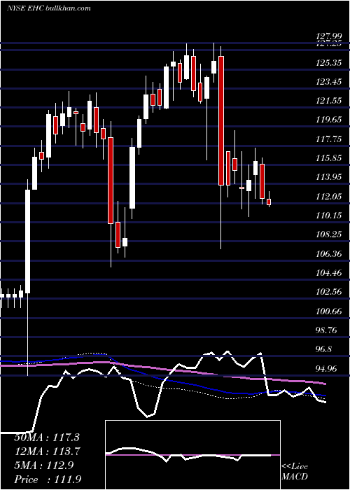  weekly chart EncompassHealth
