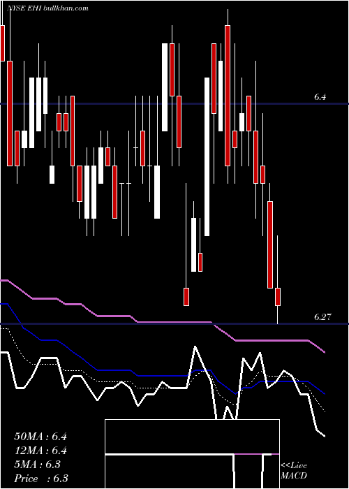  Daily chart WesternAsset
