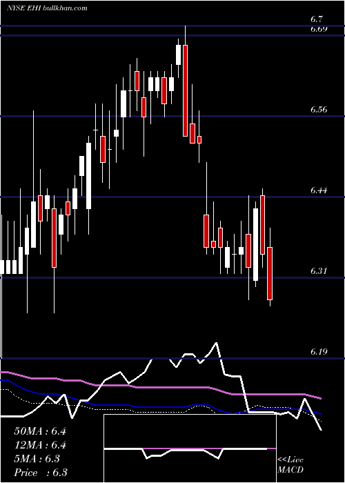  weekly chart WesternAsset