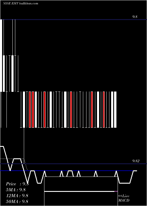  Daily chart EatonVance