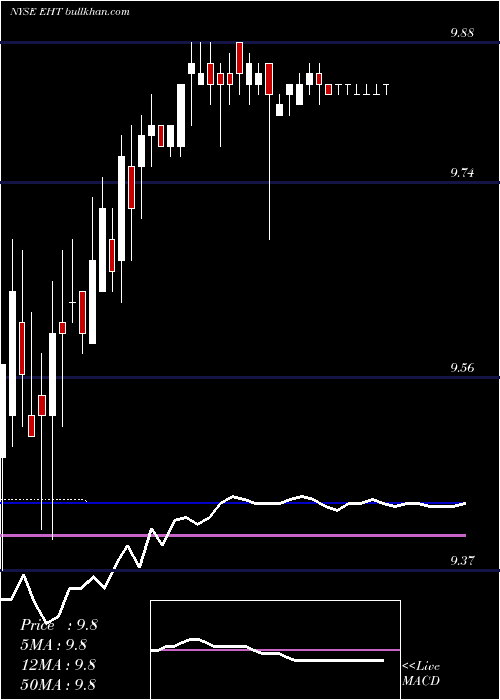  weekly chart EatonVance