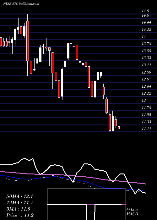  weekly chart EaglePoint