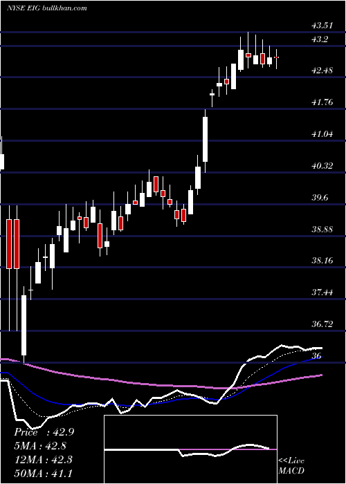  Daily chart EmployersHoldings