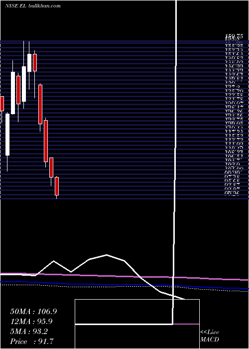  monthly chart EsteeLauder