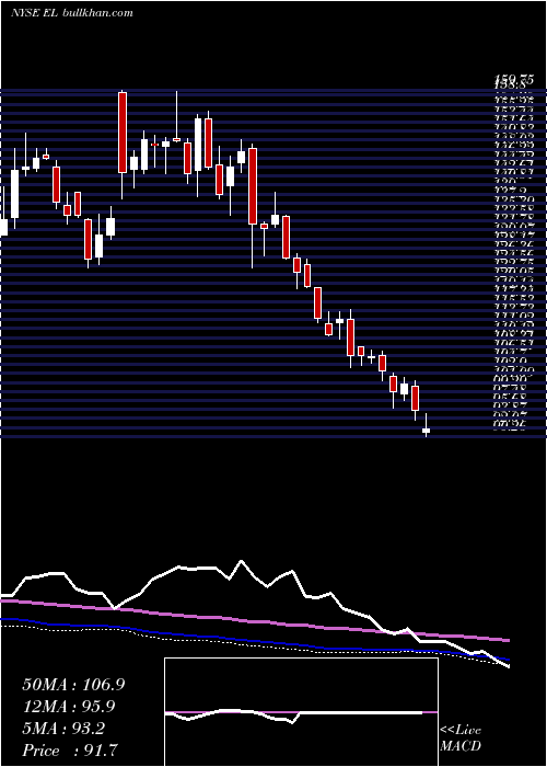  weekly chart EsteeLauder