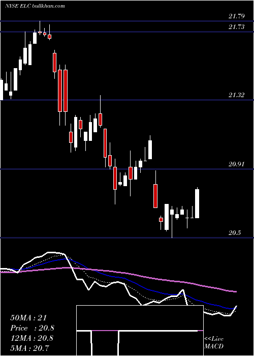  Daily chart EntergyLouisiana